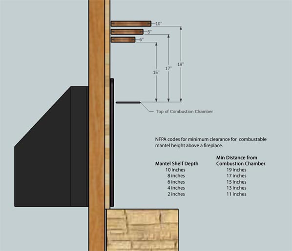 Fireplace Mantel Installation Tips, Minimum Height Mantel Over Fireplace